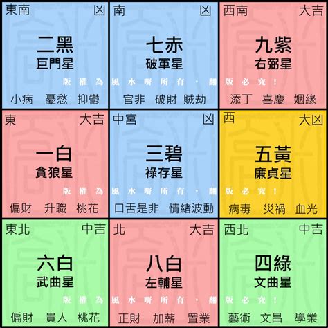 九星气学|九宮飛星圖